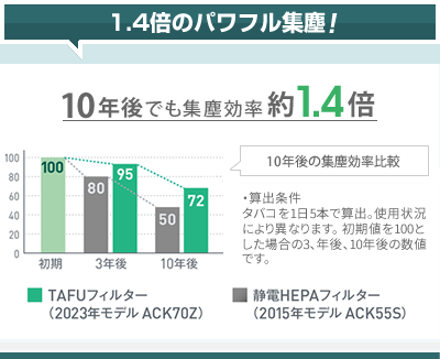 1.4倍のパワフル集塵