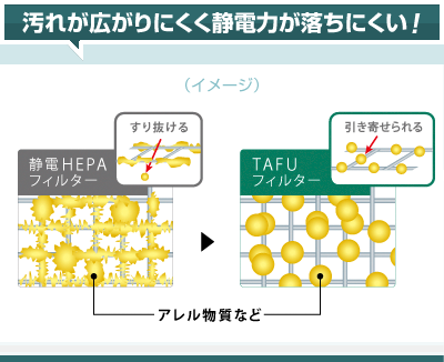 汚れが広がりにくく静電力が落ちにくい