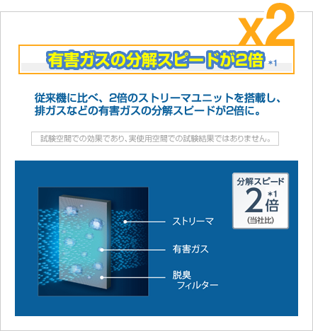 有害ガスの分解スピードが2倍