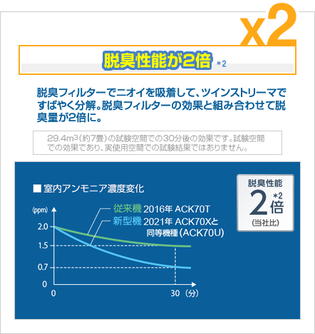 脱臭性能が2倍