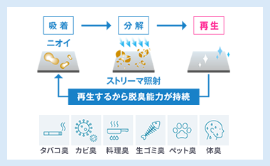 【ストリーマ照射】再生するから脱臭能力が持続