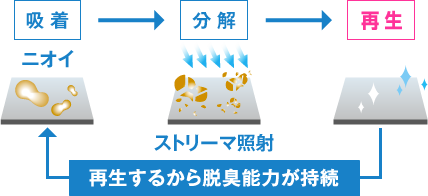 ストリ―マ解説図