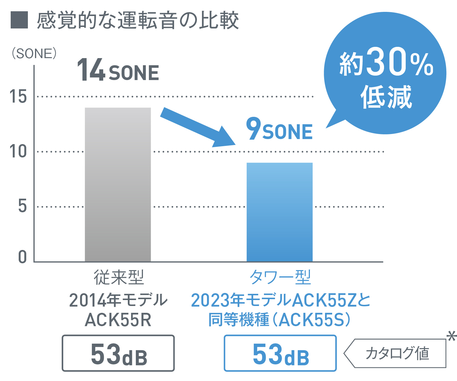 運転音比較