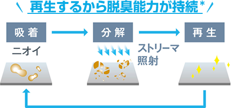 再生するから脱臭能力が持続