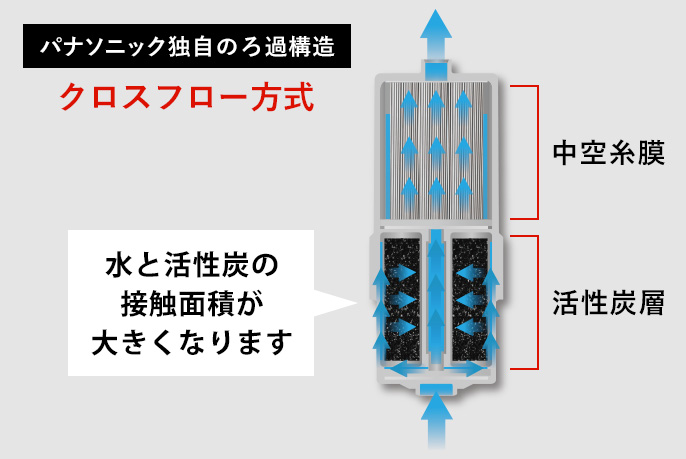 除去する物質