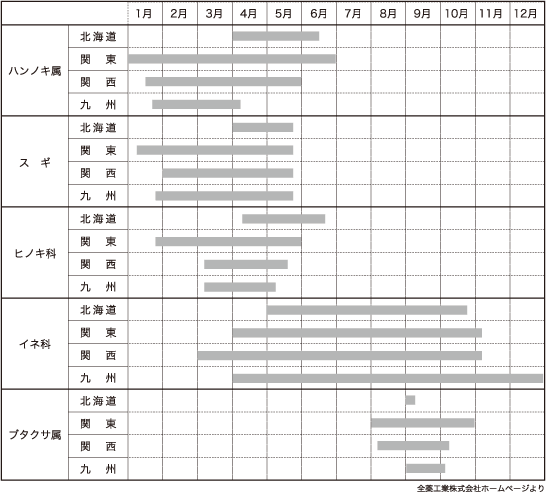 花粉は年中やってくるイメージ2